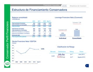 31
Presentación Corporativa |
Balance consolidado
(US$ Millones)
Leverage Financiero Neto (Covenant)
Deuda Financiera Neta / EBITDA
(Veces)
Clasificación de Riesgo
Mercado Clasificadora Rating Fecha
Local
A+(1) Julio 2013
A+(2) Agosto 2013
Fuente: La Compañía. (1) Outlook estable (2) Outlook estable
ConservadorPerfilFinanciero6
Atractivos de Inversión
Estructura de Financiamiento Conservadora
Covenant: 0,5X
Covenant: 1,2X
2,26x
2010 2011 2012 Sep-13
Total de Activos Corrientes 938 1.042 1.262 1.281
Total de Activos no Corrientes 1.266 2.058 2.388 1.142
Total de activos 2.204 3.100 3.650 3.668
Total Pasivos Corrientes 653 972 1.103 1.079
Total de pasivos no Corrientes 490 832 964 987
Patrimonio (Atribuible a la controladora) 615 963 1.176 1.188
Patrimonio (No atribuible a controladora) 446 332 407 414
Patrimonio total 1.061 1.295 1.583 1.603
Total de patrimonio y pasivos 2.204 3.100 3.650 3.668
 