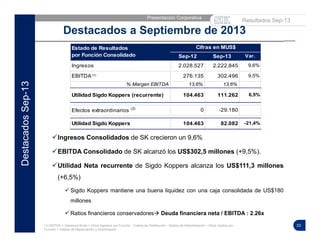 33
Presentación Corporativa |
Ingresos Consolidados de SK crecieron un 9,6%
EBITDA Consolidado de SK alcanzó los US$302,5 millones (+9,5%).
Utilidad Neta recurrente de Sigdo Koppers alcanza los US$111,3 millones
(+6,5%)
Sigdo Koppers mantiene una buena liquidez con una caja consolidada de US$180
millones
Ratios financieros conservadores Deuda financiera neta / EBITDA : 2.26x
Destacados a Septiembre de 2013
DestacadosSep-13
Resultados Sep-13
(1) EBITDA = Ganancia Bruta + Otros Ingresos por Función - Costos de Distribución - Gastos de Administración - Otros Gastos por
Función + Gastos de Depreciación y Amortización
Sep-12 Sep-13 Var.
Ingresos 2.028.527 2.222.845 9,6%
EBITDA (1) 276.135 302.496 9,5%
% Margen EBITDA 13,6% 13,6%
Utilidad Sigdo Koppers (recurrente) 104.463 111.262 6,5%
Efectos extraordinarios (2)
0 -29.180
Utilidad Sigdo Koppers 104.463 82.082 -21,4%
Cifras en MUS$Estado de Resultados
por Función Consolidado
 