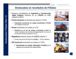 34
Resultados Sep-13
34
DestacadosFilialesMar-13
Destacados en resultados de Fililales
(1) Ventas consolidadas de Magotteaux y SK Sabo Chile S.A.
Ingresos consolidados de Ingeniería y Construcción
Sigdo Koppers crecieron en un (+28,8% en US$)
respecto al 3S12.
Puerto Ventanas incrementó sus ventas un 10,9%
 Importante incremento en cargas transferidas (+15,9%)
en el Negocio Portuario.
Enaex incrementó sus ventas un 4,7%
 Variación en el mix de ventas, incremento (+13%) en
ventas valoradas de servicios de fragmentación de roca en
el mercado nacional respecto al 3T12.
Magotteaux alcanzó ventas de US$603 millones (1)
 Ventas físicas de 275.245 tons (+2,8%) → 70% en Minería
SK Comercial incrementó sus ventas un 10,9%
 Incremento en ventas valoradas (+16,0%) en el
negocio de arriendo de maquinarias.
 