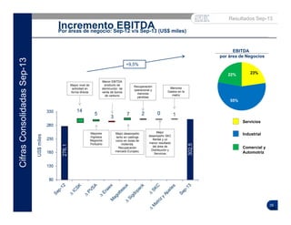 35
EBITDA
por área de Negocios
35
Incremento EBITDAPor áreas de negocio: Sep-12 v/s Sep-13 (US$ miles)
CifrasConsolidadasSep-13
Resultados Sep-13
Mayor nivel de
actividad en
forma directa
Mejor
desempeño SKC
Rental y un
menor resultado
del área de
Distribución y
Servicios
Mayores
Ingresos
Negocios
Portuario
Menor EBITDA
producto de
disminución de
venta de bonos
de carbono
Recuperación
operacional y
menores
pérdidas
Menores
Gastos en la
matriz
+9,5%
Mejor desempeño
tanto en castings
como en bolas de
molienda.
Recuperación
mercado Europeo.
Servicios
Industrial
Comercial y
Automotriz
 