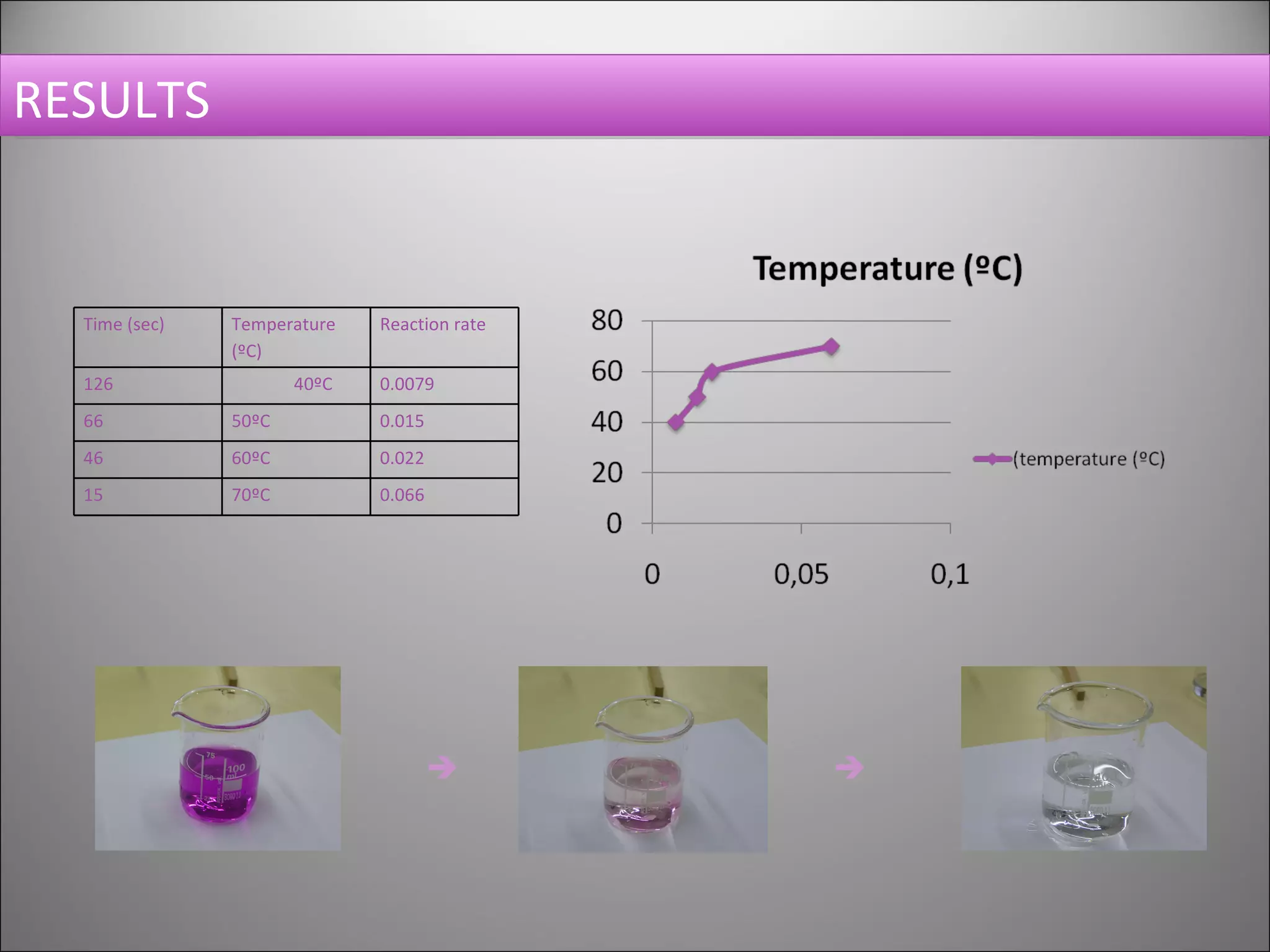 RESULTS   Time (sec) Temperature (ºC) Reaction rate 126 40ºC 0.0079 66 50ºC 0.015 46 60ºC 0.022 15 70ºC 0.066 