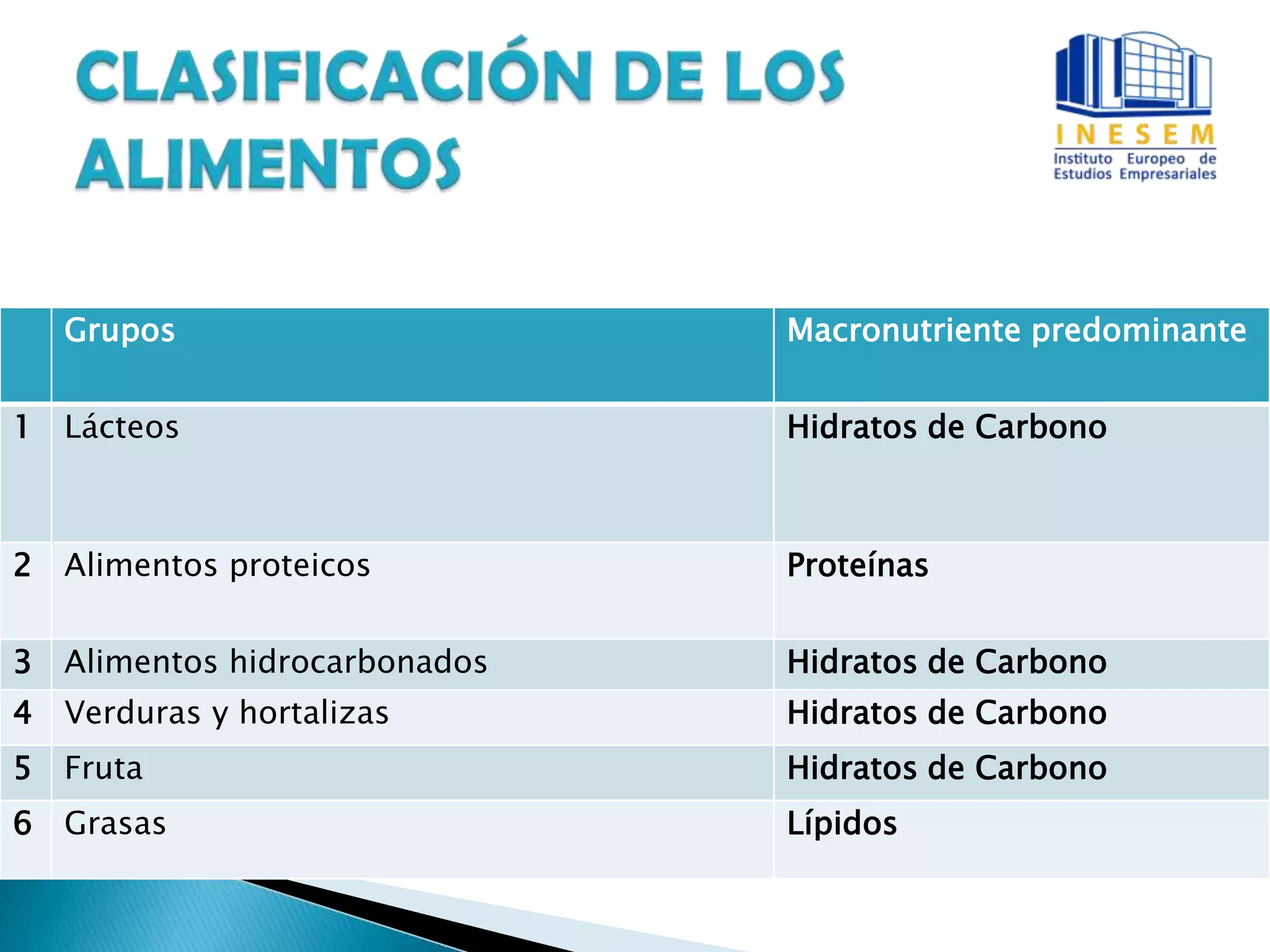 Grupos Macronutriente predominante
1 Lácteos Hidratos de Carbono
2 Alimentos proteicos Proteínas
3 Alimentos hidrocarbonados Hidratos de Carbono
4 Verduras y hortalizas Hidratos de Carbono
5 Fruta Hidratos de Carbono
6 Grasas Lípidos
 