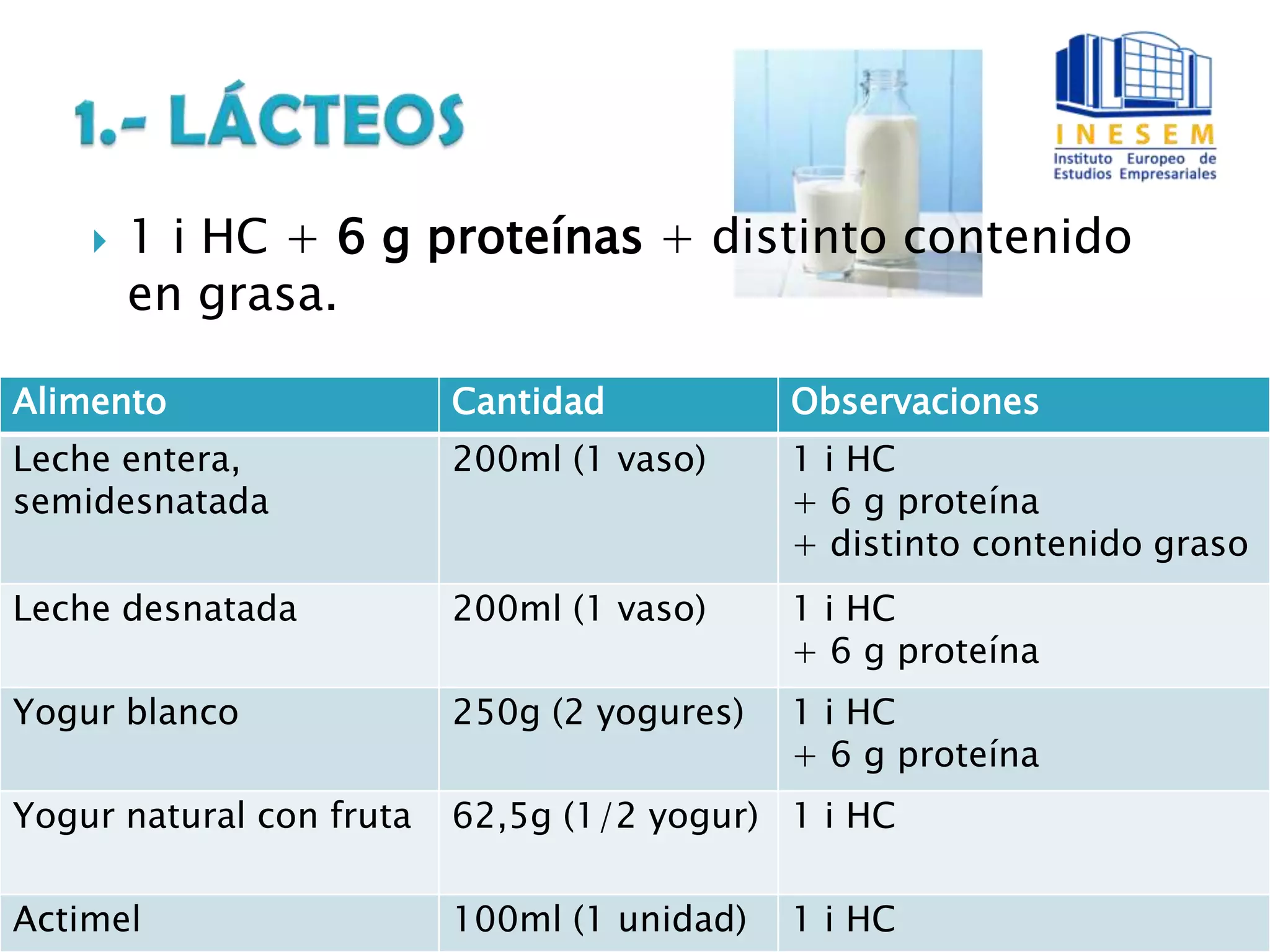  1 i HC + 6 g proteínas + distinto contenido
en grasa.
Alimento Cantidad Observaciones
Leche entera,
semidesnatada
200ml (1 vaso) 1 i HC
+ 6 g proteína
+ distinto contenido graso
Leche desnatada 200ml (1 vaso) 1 i HC
+ 6 g proteína
Yogur blanco 250g (2 yogures) 1 i HC
+ 6 g proteína
Yogur natural con fruta 62,5g (1/2 yogur) 1 i HC
Actimel 100ml (1 unidad) 1 i HC
 