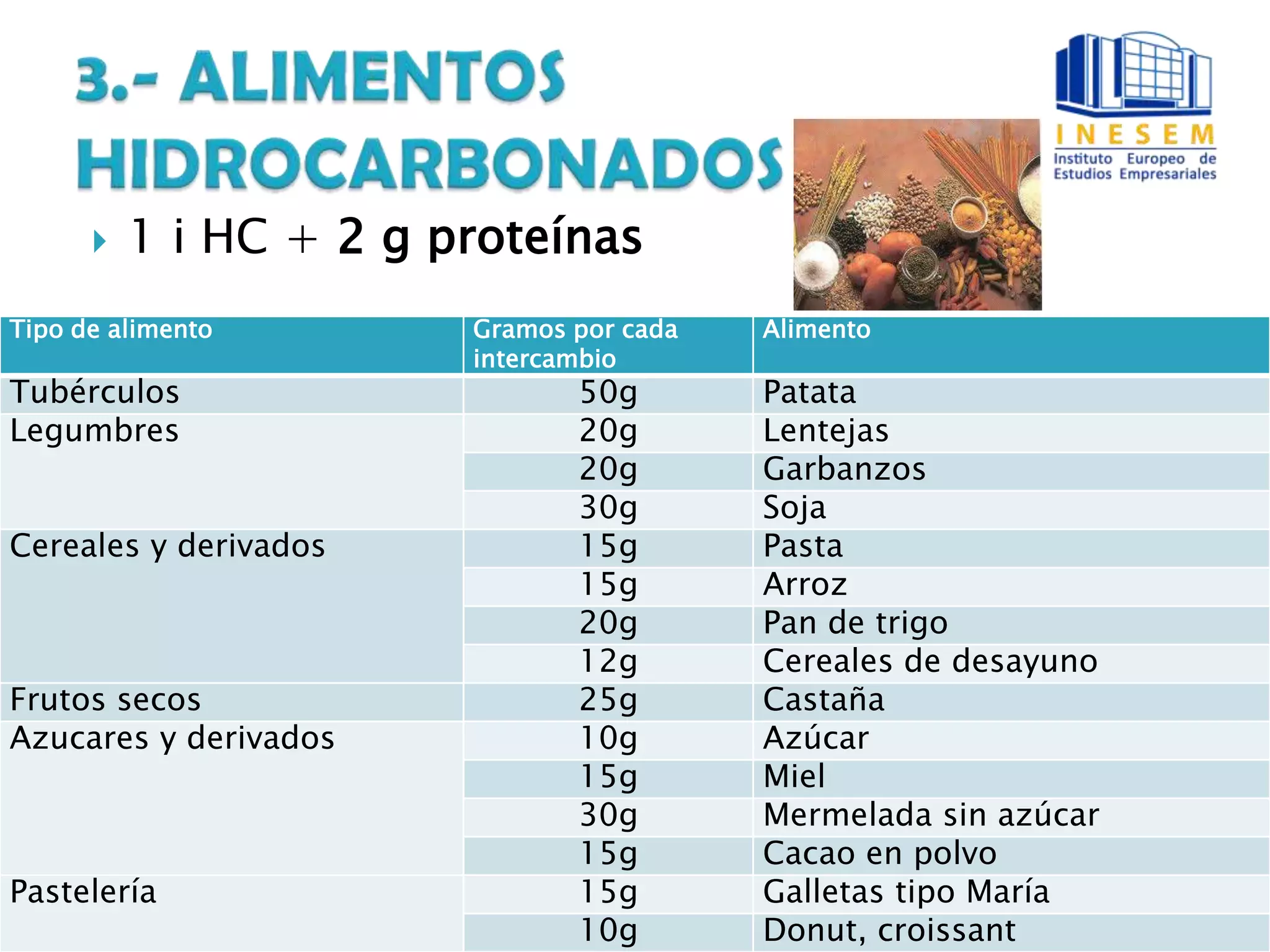 1 i HC + 2 g proteínas
Tipo de alimento Gramos por cada
intercambio
Alimento
Tubérculos 50g Patata
Legumbres 20g Lentejas
20g Garbanzos
30g Soja
Cereales y derivados 15g Pasta
15g Arroz
20g Pan de trigo
12g Cereales de desayuno
Frutos secos 25g Castaña
Azucares y derivados 10g Azúcar
15g Miel
30g Mermelada sin azúcar
15g Cacao en polvo
Pastelería 15g Galletas tipo María
10g Donut, croissant
 