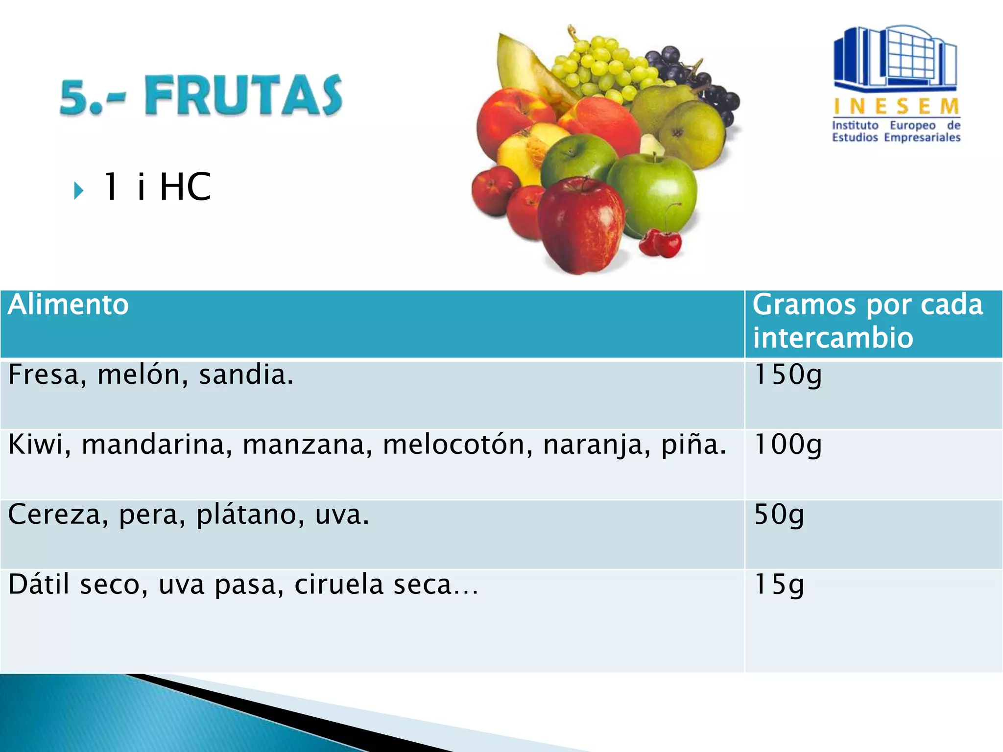  1 i HC
Alimento Gramos por cada
intercambio
Fresa, melón, sandia. 150g
Kiwi, mandarina, manzana, melocotón, naranja, piña. 100g
Cereza, pera, plátano, uva. 50g
Dátil seco, uva pasa, ciruela seca… 15g
 