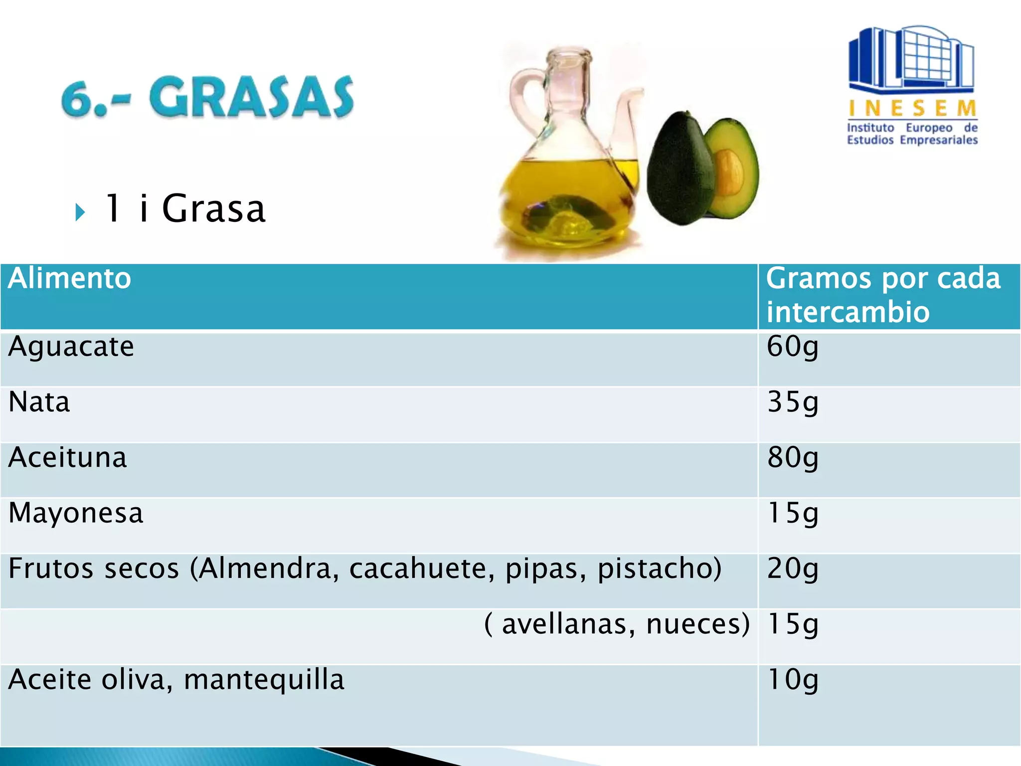  1 i Grasa
Alimento Gramos por cada
intercambio
Aguacate 60g
Nata 35g
Aceituna 80g
Mayonesa 15g
Frutos secos (Almendra, cacahuete, pipas, pistacho) 20g
( avellanas, nueces) 15g
Aceite oliva, mantequilla 10g
 