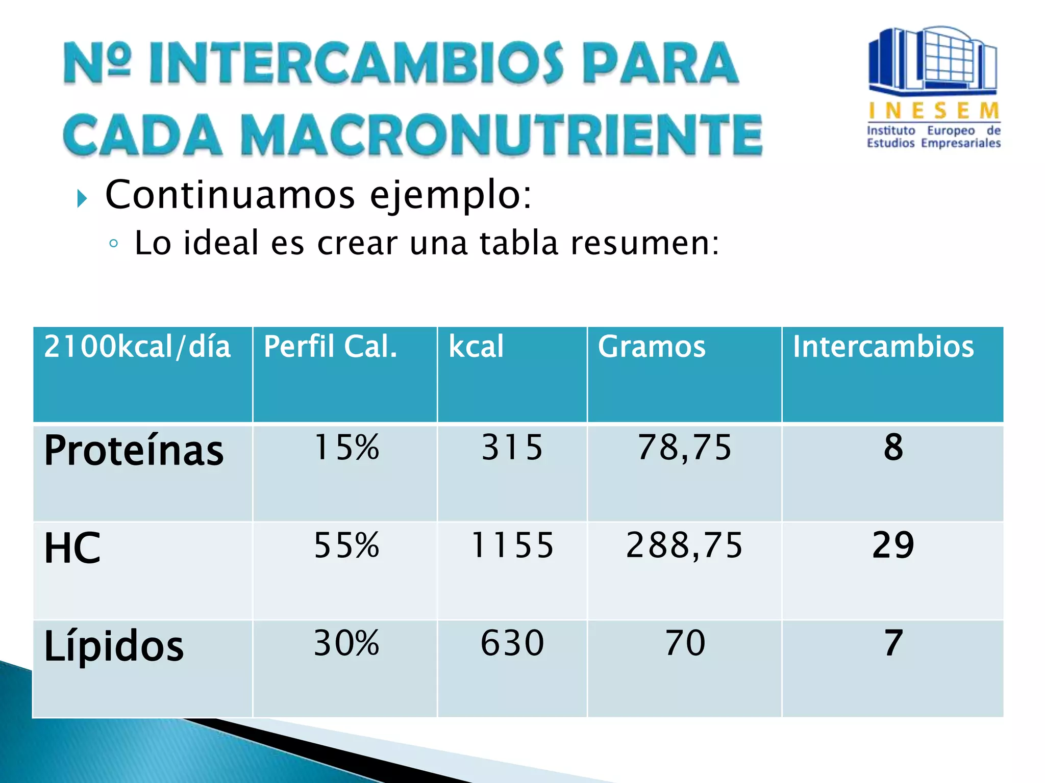  Continuamos ejemplo:
◦ Lo ideal es crear una tabla resumen:
2100kcal/día Perfil Cal. kcal Gramos Intercambios
Proteínas 15% 315 78,75 8
HC 55% 1155 288,75 29
Lípidos 30% 630 70 7
 