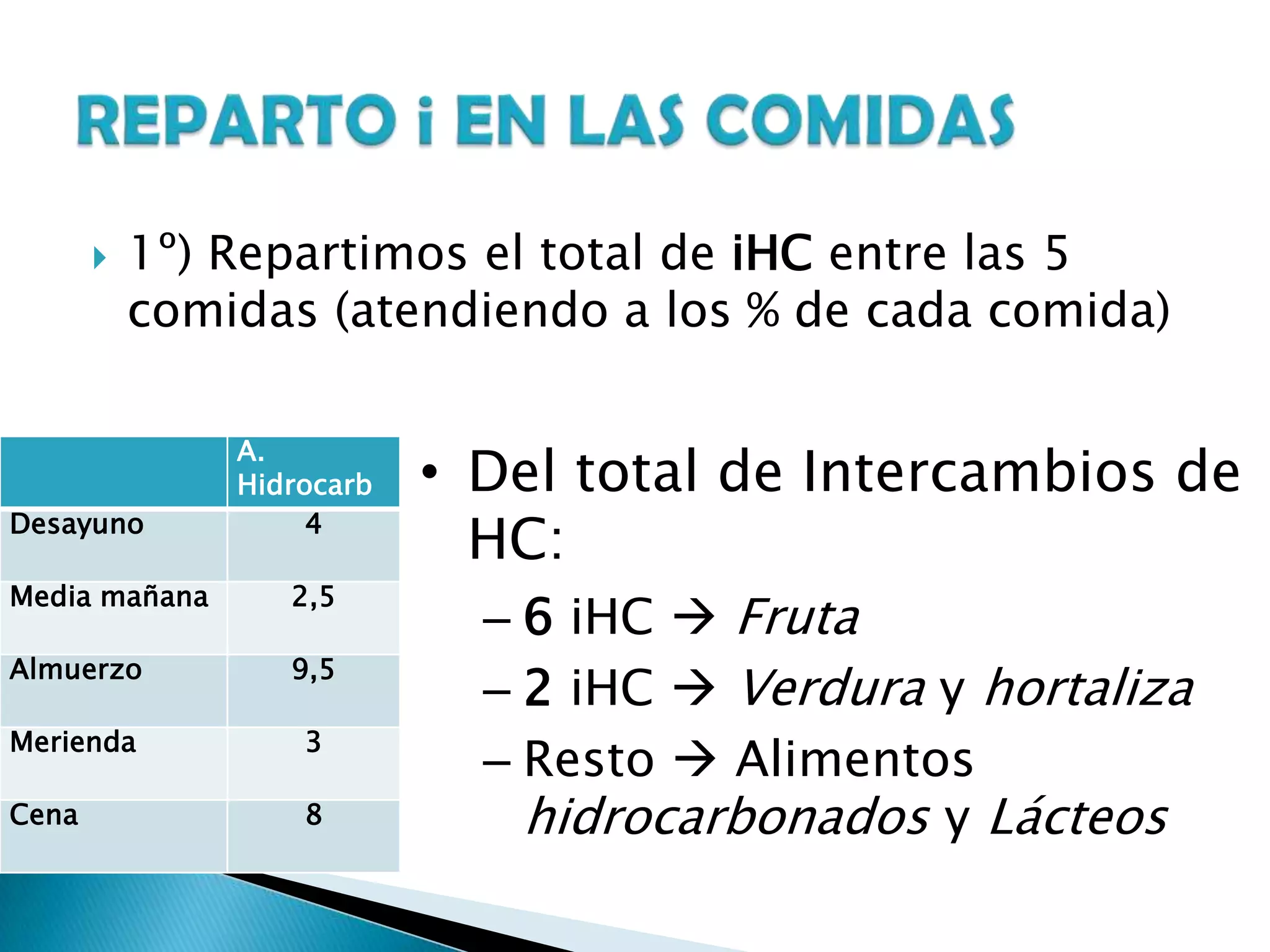  1º) Repartimos el total de iHC entre las 5
comidas (atendiendo a los % de cada comida)
A.
Hidrocarb
Desayuno 4
Media mañana 2,5
Almuerzo 9,5
Merienda 3
Cena 8
• Del total de Intercambios de
HC:
– 6 iHC  Fruta
– 2 iHC  Verdura y hortaliza
– Resto  Alimentos
hidrocarbonados y Lácteos
 