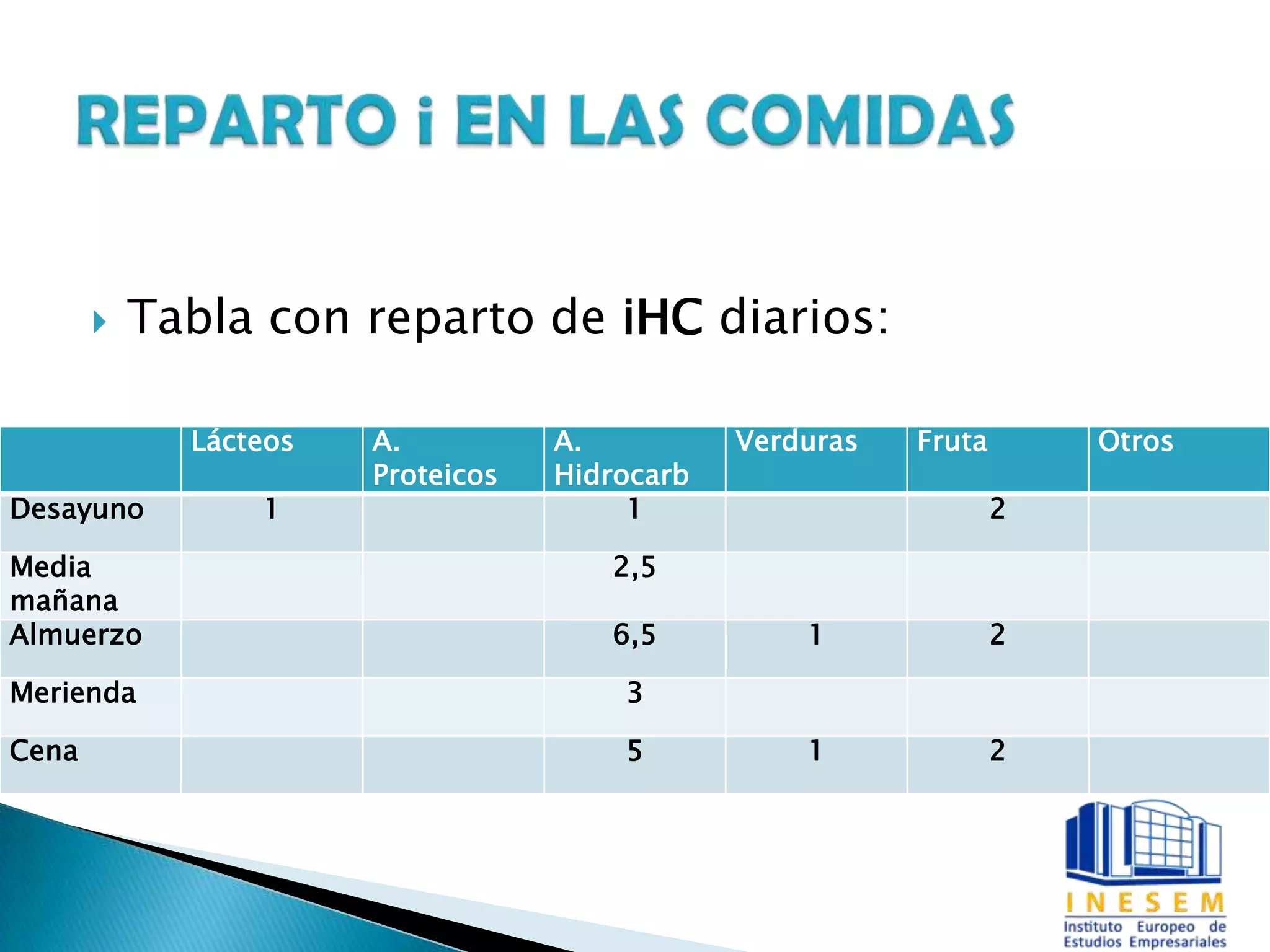  Tabla con reparto de iHC diarios:
Lácteos A.
Proteicos
A.
Hidrocarb
Verduras Fruta Otros
Desayuno 1 1 2
Media
mañana
2,5
Almuerzo 6,5 1 2
Merienda 3
Cena 5 1 2
 