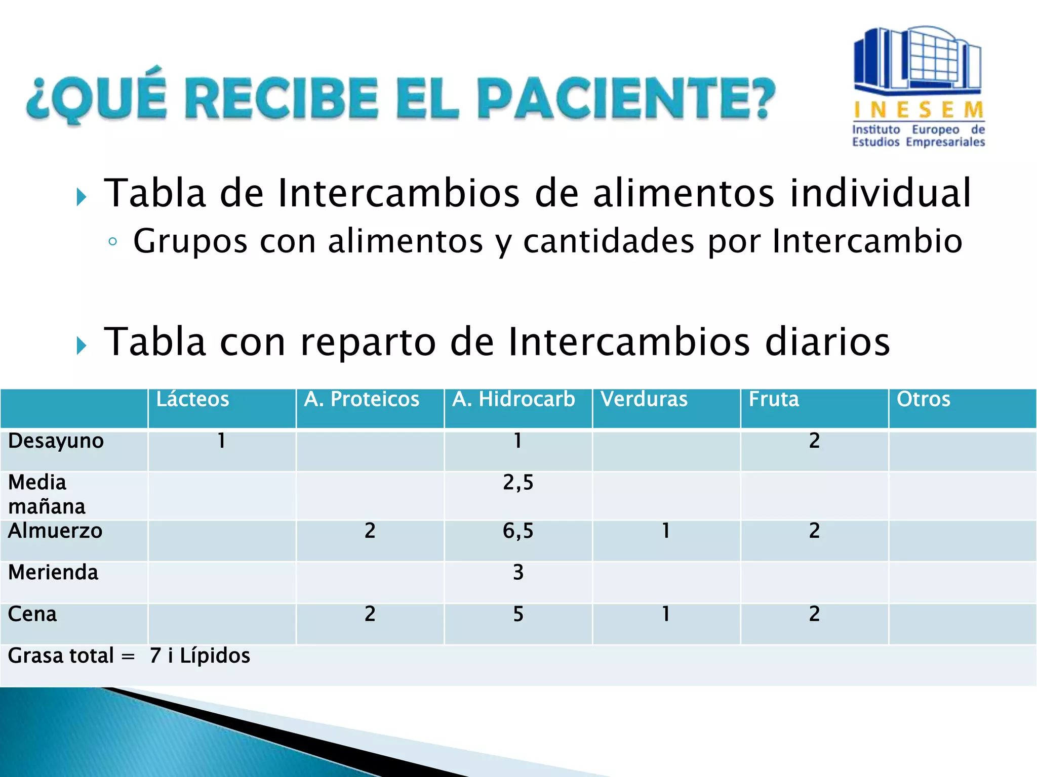  Tabla de Intercambios de alimentos individual
◦ Grupos con alimentos y cantidades por Intercambio
 Tabla con reparto de Intercambios diarios
Lácteos A. Proteicos A. Hidrocarb Verduras Fruta Otros
Desayuno 1 1 2
Media
mañana
2,5
Almuerzo 2 6,5 1 2
Merienda 3
Cena 2 5 1 2
Grasa total = 7 i Lípidos
 