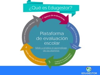 ¿Qué es Edugestor?
Plataforma
de evaluación
escolar
Mide y analiza el aprendizaje
de tus alumnos
 