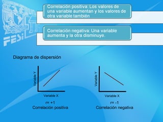 Diagrama de dispersión r= +1 Correlación positiva r= -1 Correlación negativa Variable X Variable Y Variable X Variable Y