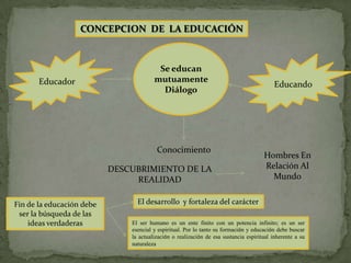 CONCEPCION DE LA EDUCACIÓN



                                         Se educan
       Educador                         mutuamente
                                                                                           Educando
                                          Diálogo




                                         Conocimiento
                                                                                      Hombres En
                           DESCUBRIMIENTO DE LA                                       Relación Al
                                REALIDAD                                                Mundo


Fin de la educación debe         El desarrollo y fortaleza del carácter
 ser la búsqueda de las
    ideas verdaderas           El ser humano es un ente finito con un potencia infinito; es un ser
                               esencial y espiritual. Por lo tanto su formación y educación debe buscar
                               la actualización o realización de esa sustancia espiritual inherente a su
                               naturaleza.
 