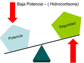 Baja Potencia – ( Hidrocortisona)




                               eg ur id a d
                           S


Pot encia
 