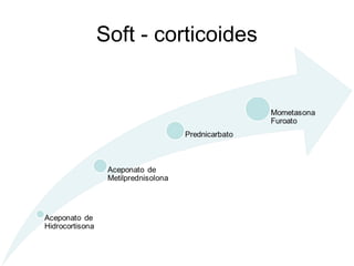 Soft - corticoides
 