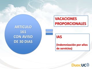 ARTICULO
161
CON AVISO
DE 30 DIAS
VACACIONES
PROPORCIONALES
IAS
(Indemnización por años
de servicios)
 