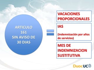 ARTICULO
161
SIN AVISO DE
30 DIAS
VACACIONES
PROPORCIONALES
IAS
(Indemnización por años
de servicios)
MES DE
INDEMNIZACION
SUSTITUTIVA
 