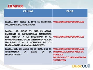 EJEMPLOS
CAUSAL PAGA
CAUSAL 159, INCISO 2, ESTO ES RENUNCIA
VOLUNTARIA DEL TRABAJADOR
VACACIONES PROPORCIONALES
CAUSAL 160, INCISO 5°, ESTO ES ACTOS,
OMISIONES O IMPRUDENCIAS TEMERARIAS
QUE AFECTEN A LA SEGURIDAD O AL
FUNCIONAMIENTO DEL ESTABLECIMIENTO, A LA
SEGURIDAD O A LA ACTIVIDAD DE LOS
TRABAJADORES, O A LA SALUD DE ÉSTOS.
VACACIONES PROPORCIONALES
CAUSAL 161, SIN AVISO DE 30 DIAS, QUE SE
FUNDAMENTA EN BAJAS EN LA
PRODUCTIVIDAD
VACACIONES PROPORCIONALES
INDEMNIZACION POR AÑOS DE
SERVICIOS
MES DE AVISO O INDEMNIZACION
SUSTITUTIVA
 
