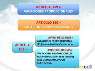ARTICULO 159 =
VACACIONES PROPORCIONALES
ARTICULO 160 =
VACACIONES PROPORCIONALES
ARTICULO
161 =
CON AVISO DE 30 DIAS=
VACACIONES PROPORCIONALES
IAS (indemnización años servicio)
SIN AVISO DE 30 DIAS=
VACACIONES PROPORCIONALES
IAS (indemnización años servicio)
MES DE INDEMNIZACION
SUSTITUTIVA
 