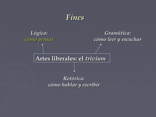Fines
Lógica:
cómo pensar

Gramática:
cómo leer y escuchar

Artes liberales: el trivium
Retórica:
cómo hablar y escribir

 