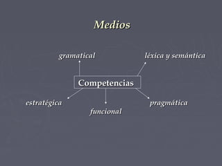Medios
gramatical

léxica y semántica

Competencias
estratégica

funcional

pragmática

 