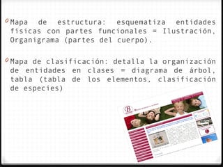 0 Mapa de estructura: esquematiza entidades
 físicas con partes funcionales = Ilustración,
 Organigrama (partes del cuerpo).

0 Mapa de clasificación: detalla la organización
 de entidades en clases = diagrama de árbol,
 tabla (tabla de los elementos, clasificación
 de especies)
 