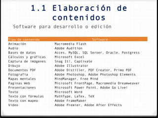 1.1 Elaboración de
                contenidos
  Software para desarrollo o edición

Tipo de contenido                       Software
Animación             Macromedia Flash
Audio                 Adobe Audition
Bases de datos        Acces, MySQL, SQL Server, Oracle, Postgress
Cálculos y gráficas   Microsoft Excel
Captura de imágenes   Snag It!, Captivate
Dibujo                Adobe Illustrator
Documentos PDF        Adobe Distiller, PDF Creator, Primo PDF
Fotografía            Adobe Photoshop, Adobe Photoshop Elements
Mapas mentales        MindManager, Free Mind
Paginas Web           Microsoft FrontPage, Macromedia Dreamweaver
Presentaciones        Microsoft Power Point, Adobe Go Live!
Texto                 Microsoft Word
Texto con fórmulas    MathType, LaTex, TeX
Texto con mapeo       Adobe FrameMaker
Video                 Adobe Premier, Adobe After Effects
 