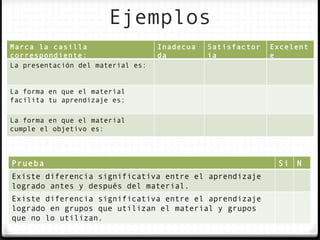 Ejemplos
Marca la casilla                   Inadecua   Satisfactor   Excelent
correspondiente:                   da         ia            e
La presentación del material es:


La forma en que el material
facilita tu aprendizaje es:

La forma en que el material
cumple el objetivo es:



Prueba                                                       Si   N
Existe diferencia significativa entre el aprendizaje              o
logrado antes y después del material.
Existe diferencia significativa entre el aprendizaje
logrado en grupos que utilizan el material y grupos
que no lo utilizan.
 