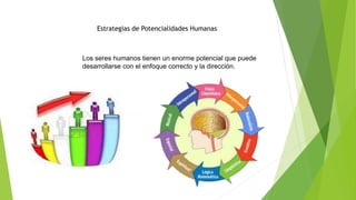 Estrategias de Potencialidades Humanas
Los seres humanos tienen un enorme potencial que puede
desarrollarse con el enfoque correcto y la dirección.
 