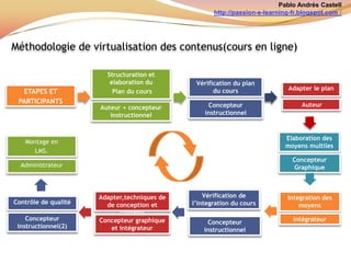 Pablo Andrés Castellhttp://passion-e-learning-fr.blogspot.com /Centré dansl’étudiant (aprentissage).Caractéristiques du modèlevirtuelCentré sur l’apprentissagepourapprendreModèle de formation à traversl’usage de la technologieApprentissageindividuel  et collaboratif en utilisant des ressourcestechnologiquesCompétences et activitésprogramées et réévaluésbasée sur la réussite.À l’usage de nouvellestechniquesdidactiquesLa technologieenrichie le processusd’apprentissageLa experience de l’enseignantestcréativeExiste le rôl de facilitateurExiste une orientation et une remarque continueL’étudiantestcellequitrouve les réponses.