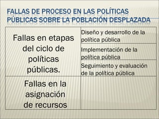 Fallas en etapas del ciclo de políticas públicas. Diseño y desarrollo de la política pública Implementación de la política pública Seguimiento y evaluación de la política pública Fallas en la asignación de recursos 