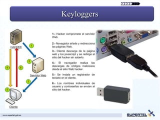 Keyloggers
 