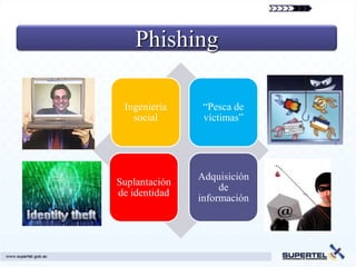 Phishing

 Ingeniería     “Pesca de
   social       víctimas”




               Adquisición
Suplantación
                    de
de identidad
               información
 