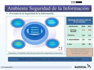 Ambiente Seguridad de la Información
 Previsión de la Seguridad de la Información

                                                               Factor                      Ranking del desarrollo de
         Conducción
                                                                                                IT en Ecuador
         gubernamental                                         Cultural
                                                                                            Clasificación       2010      2011

                                     Recurso                                                  Ranking           114        108
                                                                                              Mundial
                                     Humano
                                                                                          1.Entorno             124        117


                                                                                          2. disponibilidad     121        113
                                                                Empresa
          Facilidades
                                                                Eficiente                 3. Uso                100         98
          Económicas
                                                                                                              (Fuente : WEF 2011)

                                                                                              Los Servicios de Internet y las
                                                                                               Actividades Móviles se han
 Capacidades y Posibilidades Suficientes para Desarrollo en Seguridad de la Información         Incrementado en Ecuador


                Seguridad de la Información es una cuestión prioritaria en el futuro cercano
 