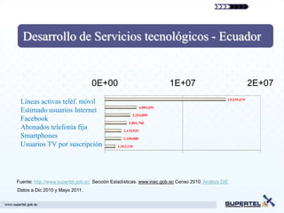 Desarrollo de Servicios tecnológicos - Ecuador


                                  0E+00                                  1E+07                               2E+07
                                                                                                15,539,679
 Líneas activas teléf. móvil
                                                             4,081,691
 Estimado usuarios Internet
                                                      3,254,899
 Facebook                                           2,801,760
 Abonados telefonía fija                         2,119,925
 Smartphones                                     2,100,000
 Usuarios TV por suscripción                  1,363,110




Fuente: http://www.supertel.gob.ec Sección Estadísticas. www.inec.gob.ec Censo 2010. Análisis DIE
Datos a Dic 2010 y Mayo 2011.


                                                                                                               29
 