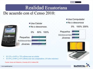 Realidad Ecuatoriana
De acuerdo con el Censo 2010:
                                                                                  Usa Computador
                                               Usa Celular                        No o desconoce
                                               No o desconoce.                        0% 100% 200%

                                               0%         50% 100%         Pequeños
                                                                          Adolescentes
                            Pequeños                                         Jóvenes
                         Adolescentes
                               Jóvenes




•    El 12%, el 45% y 75% afirma usar un celular.
•    El 33%, el 46% y 41% afirma usar una computadora. (16 años máximo)
    Fuente: Censo de Población y Vivienda 2010. Análisis DIE.


                                                                                                   30
 