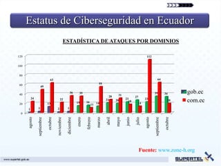 Estatus de Ciberseguridad en Ecuador
                                                  ESTADÍSTICA DE ATAQUES POR DOMINIOS

120                                                                                                                      112


100


80
                               63                                                                                                     64
60                                                                                 55
                    49

40
                                                       36        35
                                                                                                   31
                                                                                                                                 35           34        gob.ec
                                                                                           28                   27
          24                                                                                            23              23
                                          22
                                                               15      16
                                                                                         21      20       18                                     20     com.ec
20                          13                                              11 14                                 14

      1        3                      2            3
 0
                            octubre




                                                                                                                                              octubre
                                                               enero
      agosto




                                      noviembre




                                                                       febrero




                                                                                                                        agosto
               septiembre




                                                                                         abril




                                                                                                                                 septiembre
                                                                                                        junio

                                                                                                                julio
                                                   diciembre




                                                                                 marzo



                                                                                                 mayo




                                                                                                                     Fuente: www.zone-h.org
 