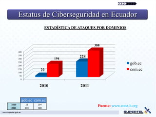 Estatus de Ciberseguridad en Ecuador
                         ESTADÍSTICA DE ATAQUES POR DOMINIOS



                                               388
       400
       350
                                        228
       300                   194
       250
       200
                                                                  gob.ec
       150
                     22                                           com.ec
       100
       50
        0


                    2010                2011


         gob.ec com.ec
2010          22   194
2011         228   388
                                                 Fuente: www.zone-h.org
 