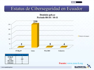 Estatus de Ciberseguridad en Ecuador
                                              Dominio gob.ec
                                            Período 08-10 / 10-11
                                       239
    250


    200


    150
                                                                                      Número de ataques

    100


     50
                       2                                  5              4
      0
               F5 Big-IP            Linux          Win 2003         Unknown


sistema Atacado Número de ataques
    F5 Big-IP           2
      Linux            239
    Win 2003            5
    Unknown             4                                           Fuente: www.zone-h.org
 