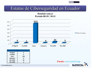 Estatus de Ciberseguridad en Ecuador
                                         Dominio com.ec
                                       Período 08-10 / 10-11

600                                   533
500

400

300                                                                               Número de ataques

200

100
              5                                  6        33             3
                            2
  0
       F5 Big-IP      FreeBSD       Linux   Unknown   Win 2003     Win 2008


sistema Atacado Número de ataques
    F5 Big-IP            5
     FreeBSD             2
       Linux           533
    Unknown              6
    Win 2003            33
    Win 2008             3                                       Fuente: www.zone-h.org
 