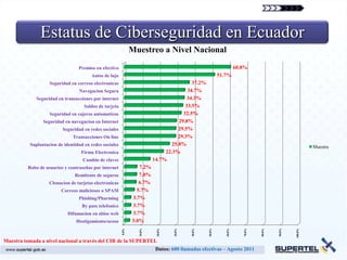 Estatus de Ciberseguridad en Ecuador
                                                                Muestreo a Nivel Nacional
                                  Premios en efectivo                                                                 60.8%
                                        Autos de lujo                                                      51.7%
                    Seguridad en correos electronicas                                      37.2%
                                  Navegacion Segura                                      34.7%
              Seguridad en transacciones por internet                                    34.3%
                                     Saldos de tarjeta                                  33.5%
                    Seguridad en cajeros automaticos                                   32.5%
                 Seguridad en navegacion en Internet                                 29.8%
                          Seguridad en redes sociales                                29.5%
                               Transacciones On line                                 29.3%
          Suplantacion de identidad en redes sociales                             25.8%                                                                   Muestra
                                   Firma Electronica                           22.3%
                                    Cambio de claves                      14.7%
          Robo de usuarios y contraseñas por internet              7.2%
                                Remitente de seguros               7.0%
                    Clonacion de tarjetas electronicas             6.7%
                         Correos maliciosos o SPAM                5.7%
                                  Phishing/Pharming             3.7%
                                    By pass telefonico          3.7%
                             Difamacion en sitios web           3.7%
                                 Hostigamiento/acoso            3.0%
                                                                  10.0%




                                                                           20.0%




                                                                                   30.0%




                                                                                           40.0%




                                                                                                   50.0%




                                                                                                              60.0%




                                                                                                                         70.0%




                                                                                                                                 80.0%




                                                                                                                                         90.0%
                                                         0.0%




                                                                                                                                                 100.0%
Muestra tomada a nivel nacional a través del CIR de la SUPERTEL
                                                                           Datos: 600 llamadas efectivas – Agosto 2011
 