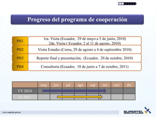 Progreso del programa de cooperación


              1ra. Visita (Ecuador, 29 de mayo a 5 de junio, 2010)
PH1
                 2da. Visita ( Ecuador, 2 al 11 de agosto, 2010)
PH2       Visita Estudio (Corea, 29 de agosto a 4 de septiembre 2010)

PH3       Reporte final y presentación, (Ecuador, 20 de octubre, 2010)

PH4         Consultoría (Ecuador, 18 de junio a 7 de octubre, 2011)



            may     jun     jul    ago     sep     oct    nov        dic
FY 2010
Fy 2011
 