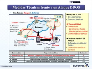Medidas Técnicas frente a un Ataque DDOS
     Interface de Ataque & Defensa
                                                                                              Ataques DDOS
                                         ISPs            2.                    CERT            Diversas fechas
                                   C&C Servidores Infección, Comando
                                                         &Control                              Cantidad de veces
    Atacante
                                                                                               Vulnerabilidad
1. Elementos
                                           Internet                                            Gobernanza
del atacante
para atacar un                                                                                  - Governance, Riesgo
sitio WEB                                                                                         Gestión y Conformidad
                                                                                               Contramedidas técnicas
                                                                           Agente
                           Usuarios                                                            Nuevos Intentos de
      3. Cada demonio                                                                           Ataque
      DDoS (ZOMBIE PC)
      inicio del ataque al sitio                                                               Enfocados en el Sector
                                               Router
      WEB seleccionado.                                                Victima                  Público
                                                          4. Ataque al sitio                   Destrucción de Bases
                                                          WEB destino
                                                                                                de Datos
    Contramedidas                                         Requerimientos Claves                               Evaluación
1. National CERT/ CC          Monitoreo, Cooperación y Coordinación de Incidentes de Seguridad Nacional             0
2. ISPs                            Administrar la Seguridad WEB, Manejo de Incidentes y Servicio Integral        1-2
3. Agentes                          Operación ESM/ IDS/ Firewall, Soluciones de Seguridad, Propagación           0-1
4. Usuarios                Control de Seguridad de Computadores Personales, Reporte y Servicio, Conciencia       0~1
 