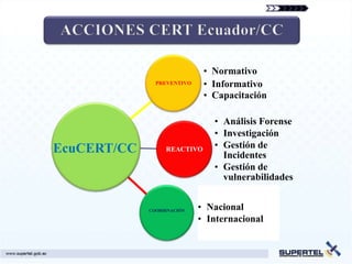 • Normativo
               PREVENTIVO    • Informativo
                             • Capacitación

                               • Análisis Forense
                               • Investigación
EcuCERT/CC        REACTIVO     • Gestión de
                                 Incidentes
                               • Gestión de
                                 vulnerabilidades


             COORDINACIÓN   • Nacional
                            • Internacional
 