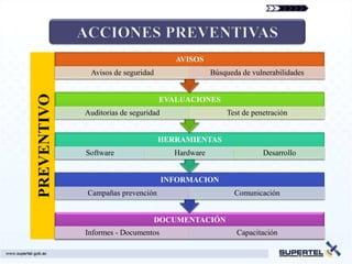 AVISOS
              Avisos de seguridad                   Búsqueda de vulnerabilidades
PREVENTIVO


                                    EVALUACIONES
             Auditorias de seguridad                    Test de penetración


                                    HERRAMIENTAS
             Software                    Hardware                  Desarrollo


                                       INFORMACION
             Campañas prevención                           Comunicación


                                    DOCUMENTACIÓN
             Informes - Documentos                         Capacitación
 