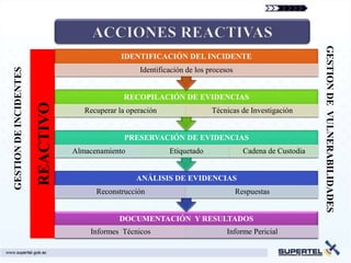 GESTION DE VULNERABILIDADES
                                                 IDENTIFICACIÓN DEL INCIDENTE
GESTION DE INCIDENTES




                                                      Identificación de los procesos


                                                  RECOPILACIÓN DE EVIDENCIAS
                        REACTIVO



                                      Recuperar la operación                 Técnicas de Investigación


                                                  PRESERVACIÓN DE EVIDENCIAS
                                   Almacenamiento              Etiquetado                Cadena de Custodia


                                                     ANÁLISIS DE EVIDENCIAS
                                         Reconstrucción                                Respuestas


                                                DOCUMENTACIÓN Y RESULTADOS
                                       Informes Técnicos                          Informe Pericial
 