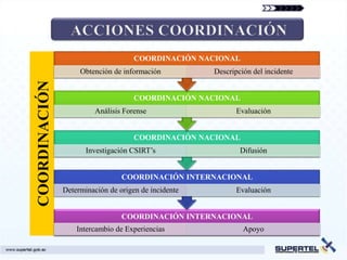 COORDINACIÓN NACIONAL
                    Obtención de información          Descripción del incidente
COORDINACIÓN


                                     COORDINACIÓN NACIONAL
                         Análisis Forense                    Evaluación


                                     COORDINACIÓN NACIONAL
                      Investigación CSIRT’s                   Difusión


                                 COORDINACIÓN INTERNACIONAL
               Determinación de origen de incidente          Evaluación


                                 COORDINACIÓN INTERNACIONAL
                   Intercambio de Experiencias                 Apoyo
 