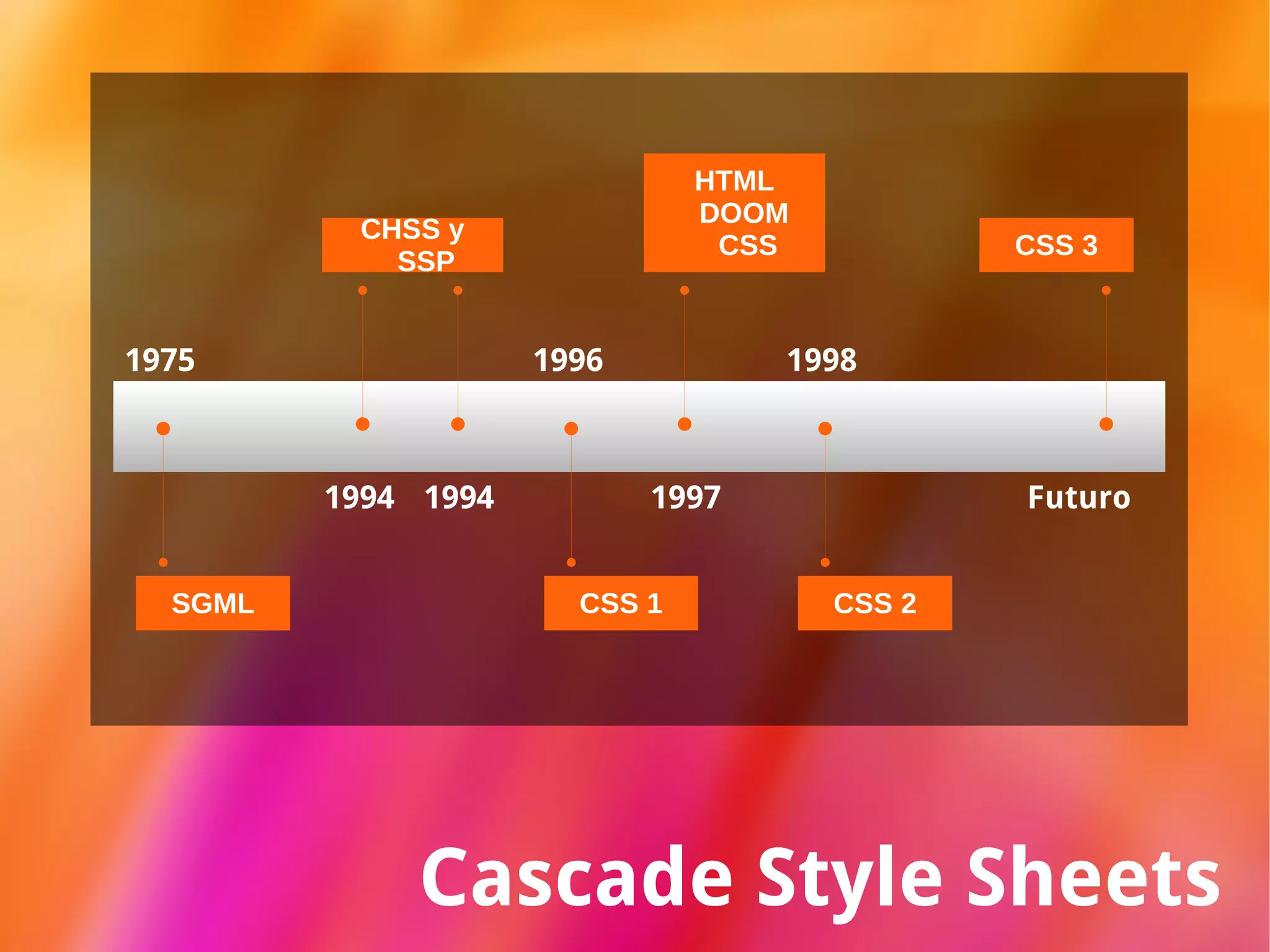 Cascade Style Sheets Cascade Style Sheets 1975 1994 1994 1996 1997 1998 Futuro SGML CHSS y SSP CSS 1 HTML DOOM  CSS CSS 2 CSS 3 