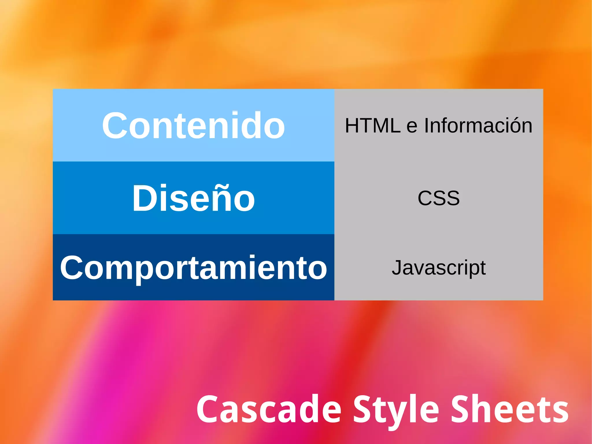 Cascade Style Sheets Contenido HTML e Información Diseño CSS Comportamiento Javascript 