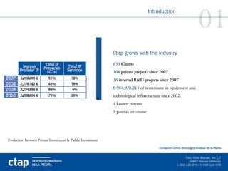 01
                                                                                 Introduction




                                                           Ctap grows with the industry
                                                           650 Clients
                                                           104 private projects since 2007
                                                           26 internal R&D projects since 2007
                                                           € 984,928,215 of investment in equipment and
                                                           technological infrastructure since 2002.
                                                           4 known patents
                                                           5 patents on course




Evolucion between Private Investment & Public Investment

                                   ctap
 